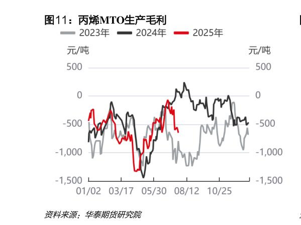 想问下各位网友丙烯MTO生产毛利?