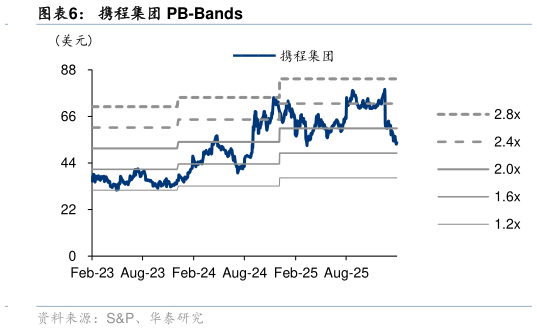 如何了解携程集团 PB-Bands