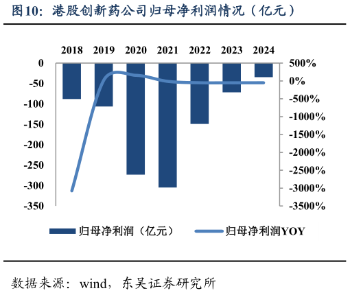 如何了解港股创新药公司归母净利润情况（亿元）