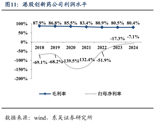 一起讨论下港股创新药公司利润水平