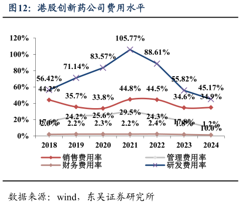 咨询大家港股创新药公司费用水平