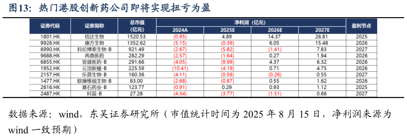 想问下各位网友热门港股创新药公司即将实现扭亏为盈