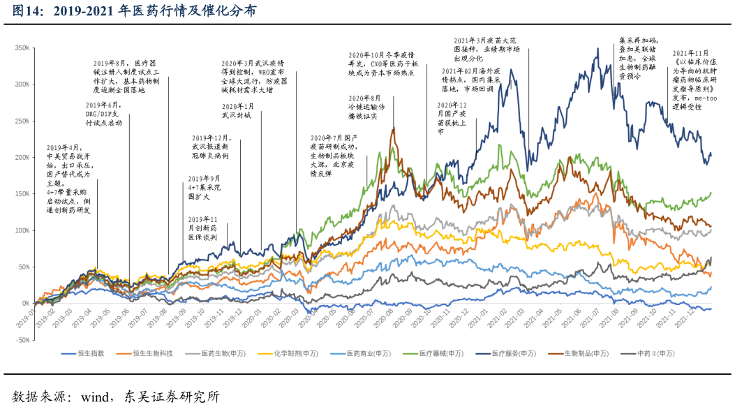 谁能回答2019-2021 年医药行情及催化分布