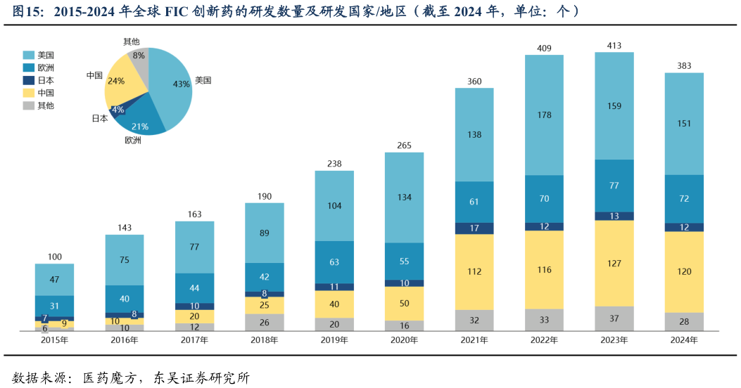 如何了解2015-2024 年全球 FIC 创新药的研发数量及研发国家地区（截至 2024 年，单位：个）