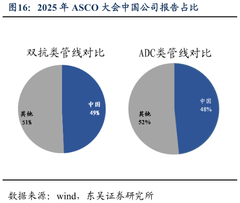 我想了解一下2025 年 ASCO 大会中国公司报告占比