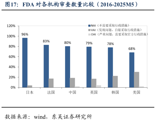 咨询大家FDA 对各机构审查数量比较（2016-2025M5）