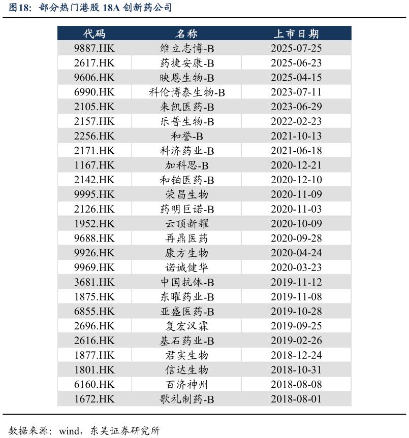 如何解释部分热门港股 18A 创新药公司