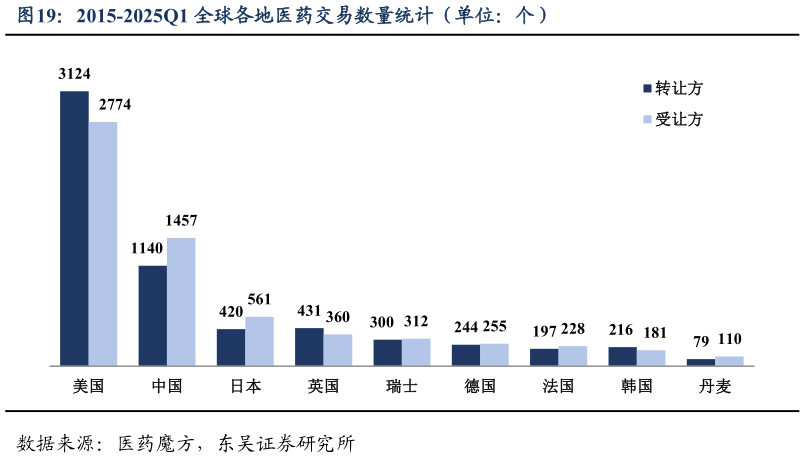 各位网友请教一下2015-2025Q1 全球各地医药交易数量统计（单位：个）