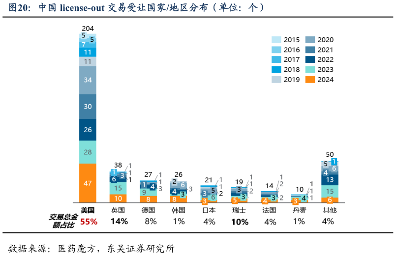 想问下各位网友中国 license-out 交易受让国家地区分布（单位：个）
