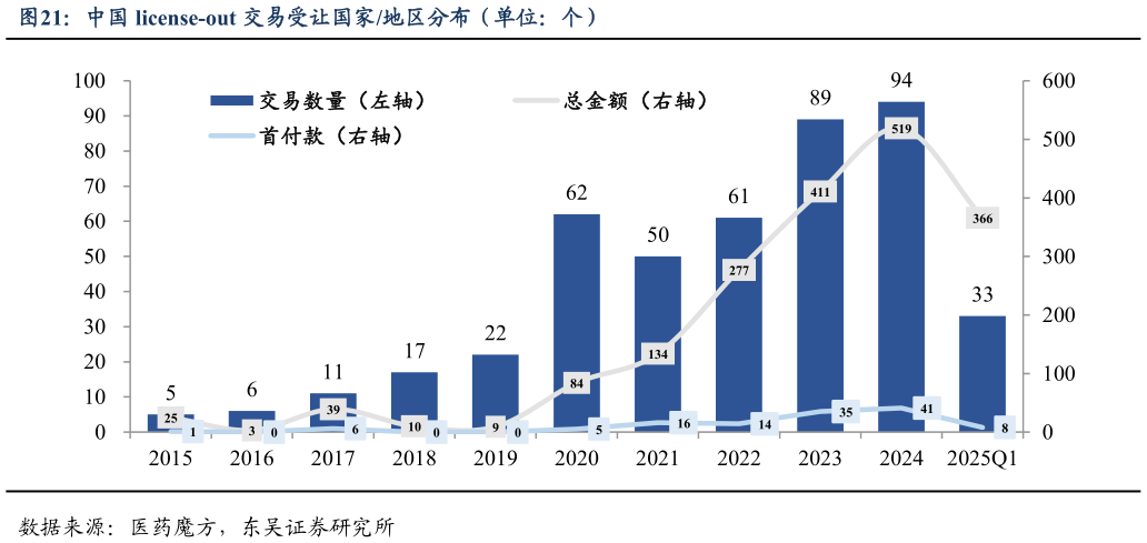 你知道中国 license-out 交易受让国家地区分布（单位：个）