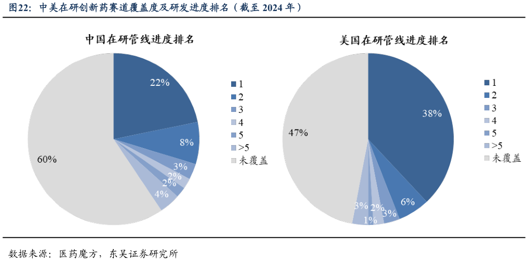 请问一下中美在研创新药赛道覆盖度及研发进度排名（截至 2024 年）