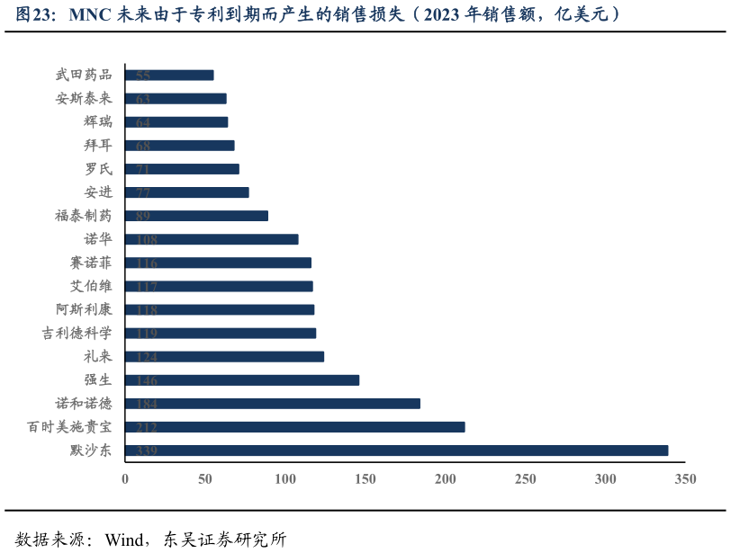 如何看待MNC 未来由于专利到期而产生的销售损失（2023 年销售额，亿美元）