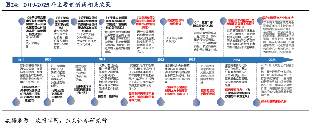 如何了解2019-2025 年主要创新药相关政策