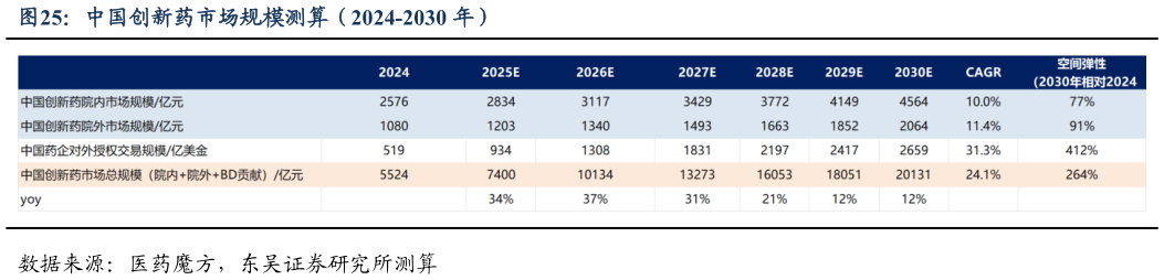 如何了解中国创新药市场规模测算（2024-2030 年）