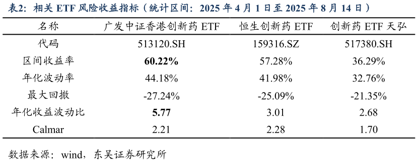 如何了解相关 ETF 风险收益指标（统计区间：2025 年 4 月 1 日至 2025 年 8 月 14 日）