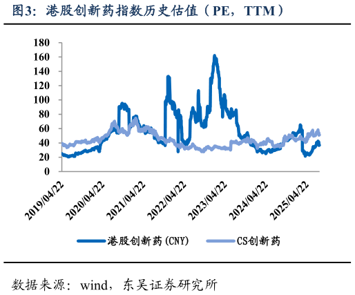 谁能回答港股创新药指数历史估值（PE，TTM）