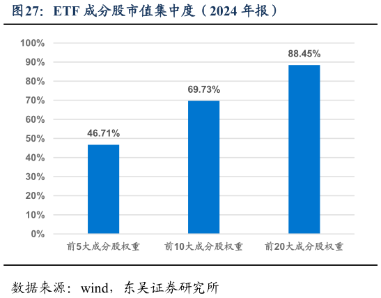 如何看待ETF 成分股市值集中度（2024 年报）