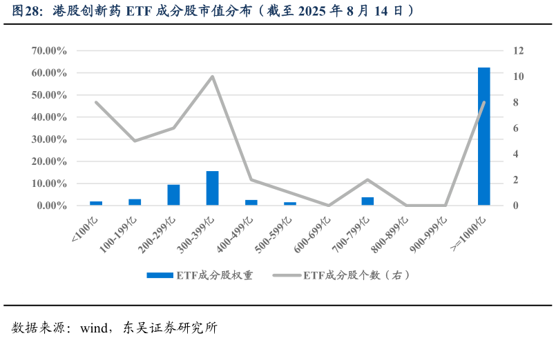 如何了解港股创新药 ETF 成分股市值分布（截至 2025 年 8 月 14 日）