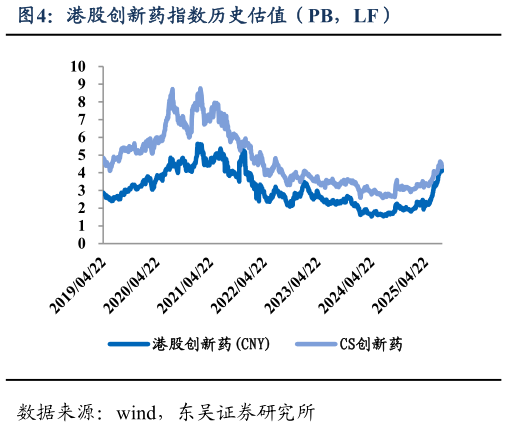 如何解释港股创新药指数历史估值（PB，LF）