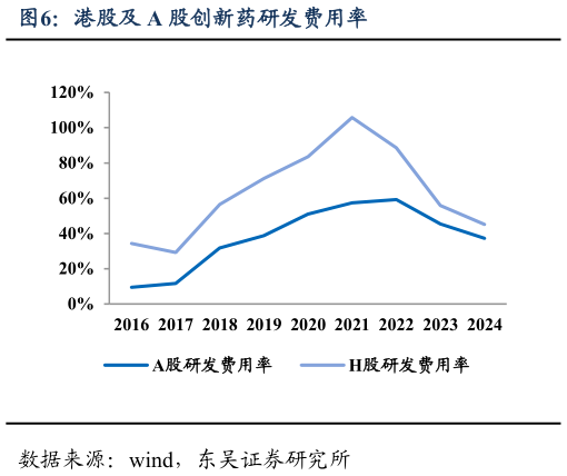 请问一下港股及 A 股创新药研发费用率