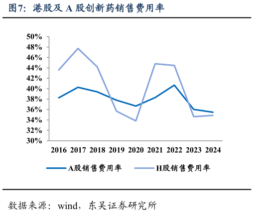 如何才能港股及 A 股创新药销售费用率