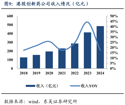 如何了解港股创新药公司收入情况（亿元）
