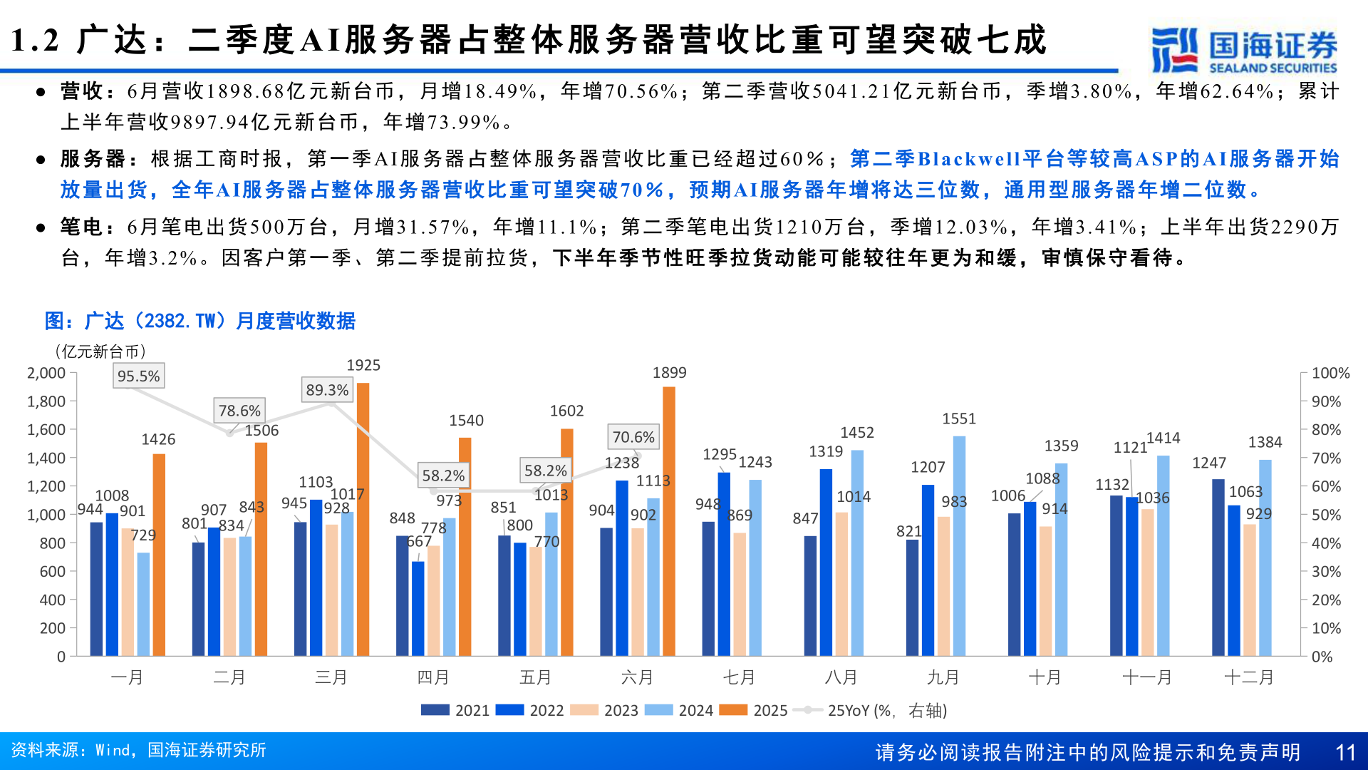 如何了解1.2  广 达 ： 二 季 度AI 服 务 器 占 整 体 服 务 器 营 收 比 重 可 望 突 破 七 成