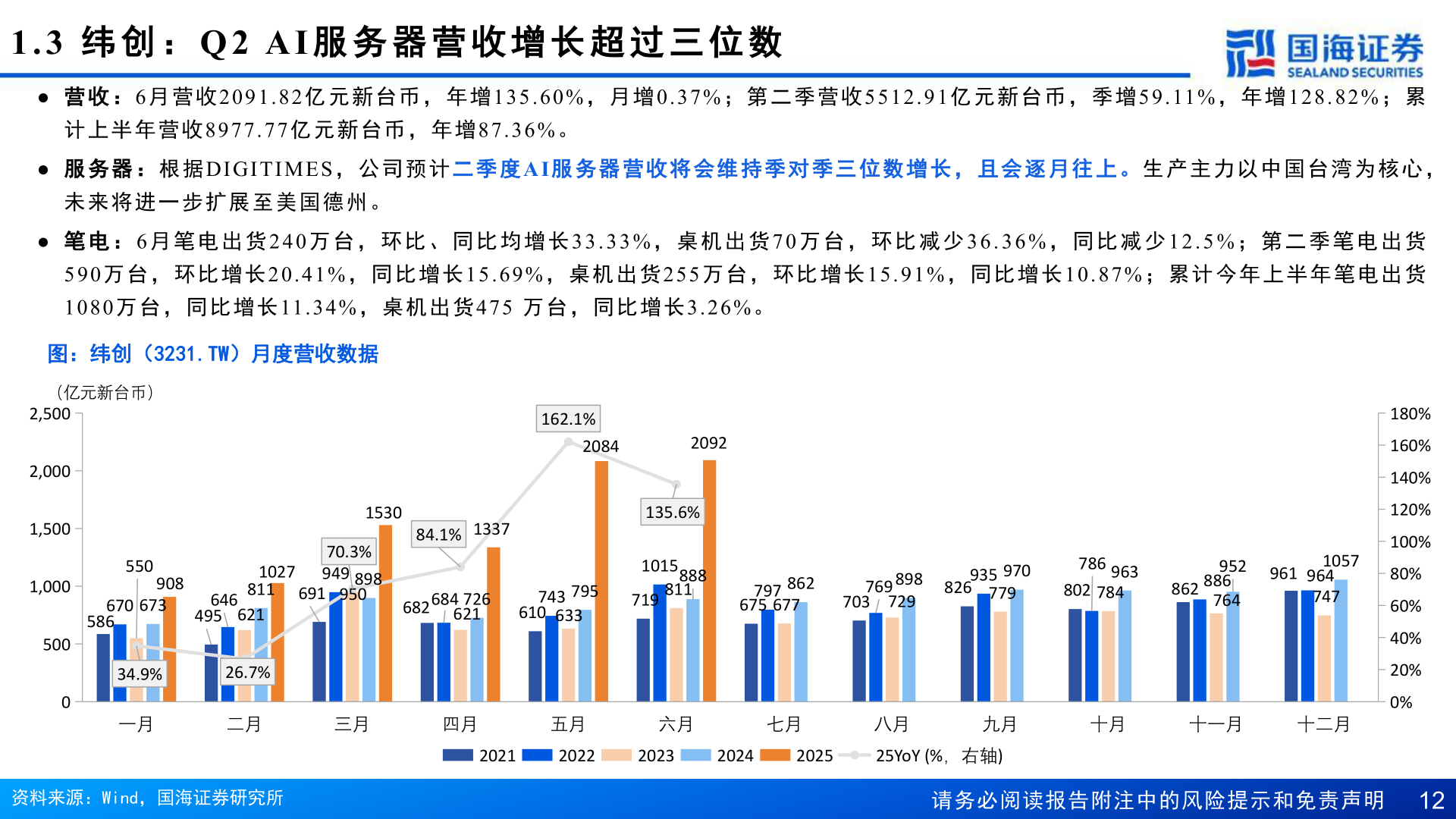 如何了解1.3  纬 创 ：Q2 AI 服 务 器 营 收 增 长 超 过 三 位 数