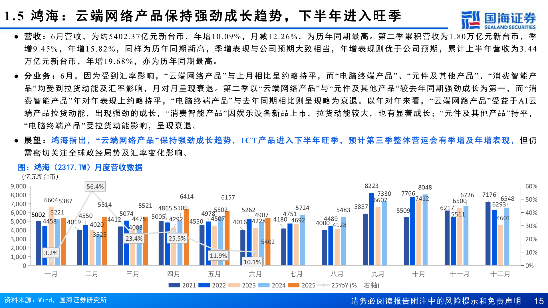 咨询下各位1.5  鸿 海 ： 云 端 网 络 产 品 保 持 强 劲 成 长 趋 势 ， 下 半 年 进 入 旺 季