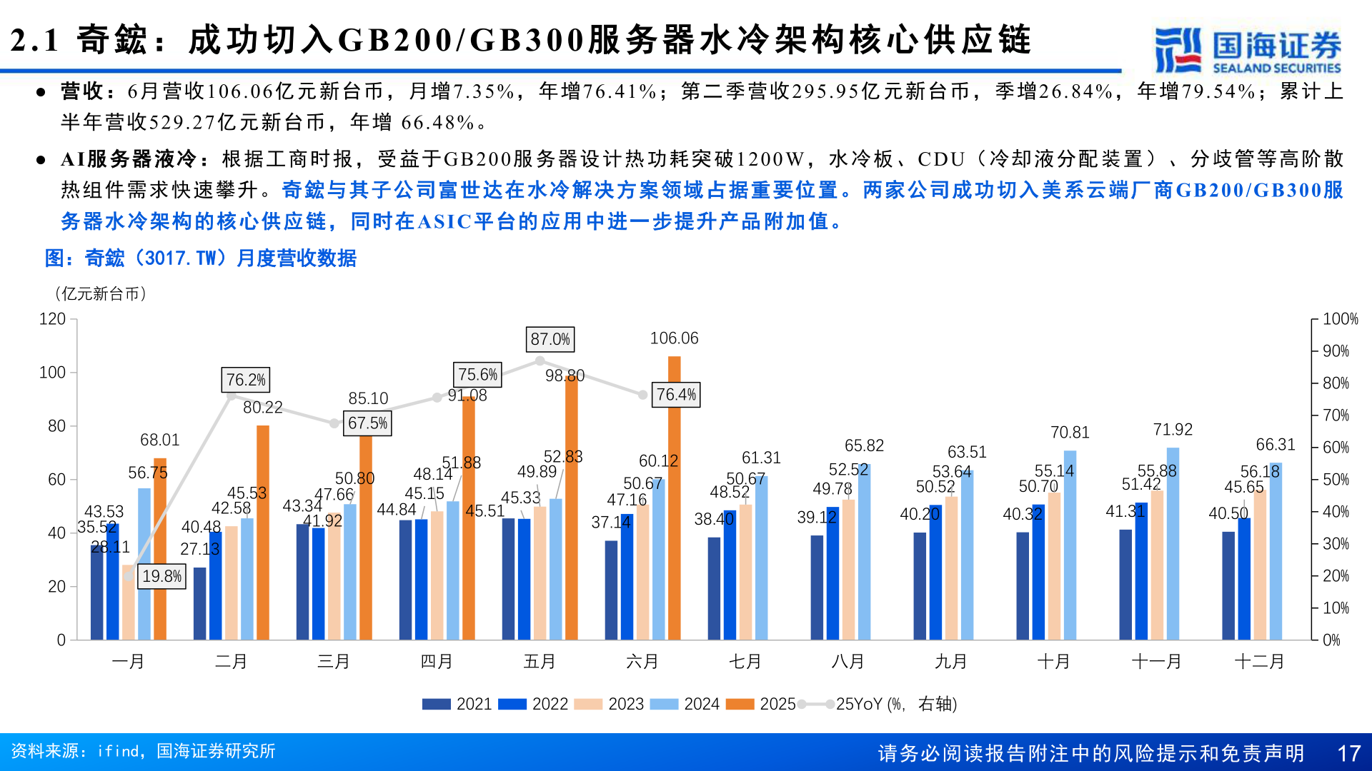 如何看待2.1  奇 鋐 ： 成 功 切 入GB200/GB300 服 务 器 水 冷 架 构 核 心 供 应 链