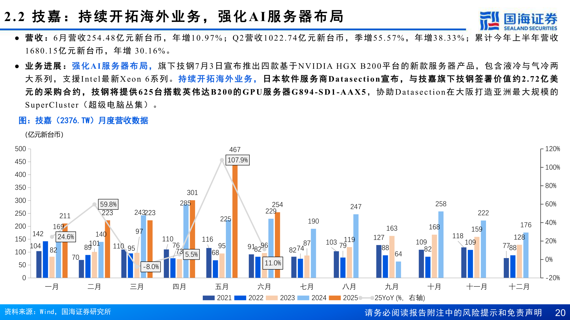 如何解释2.2  技 嘉 ： 持 续 开 拓 海 外 业 务 ， 强 化AI 服 务 器 布 局