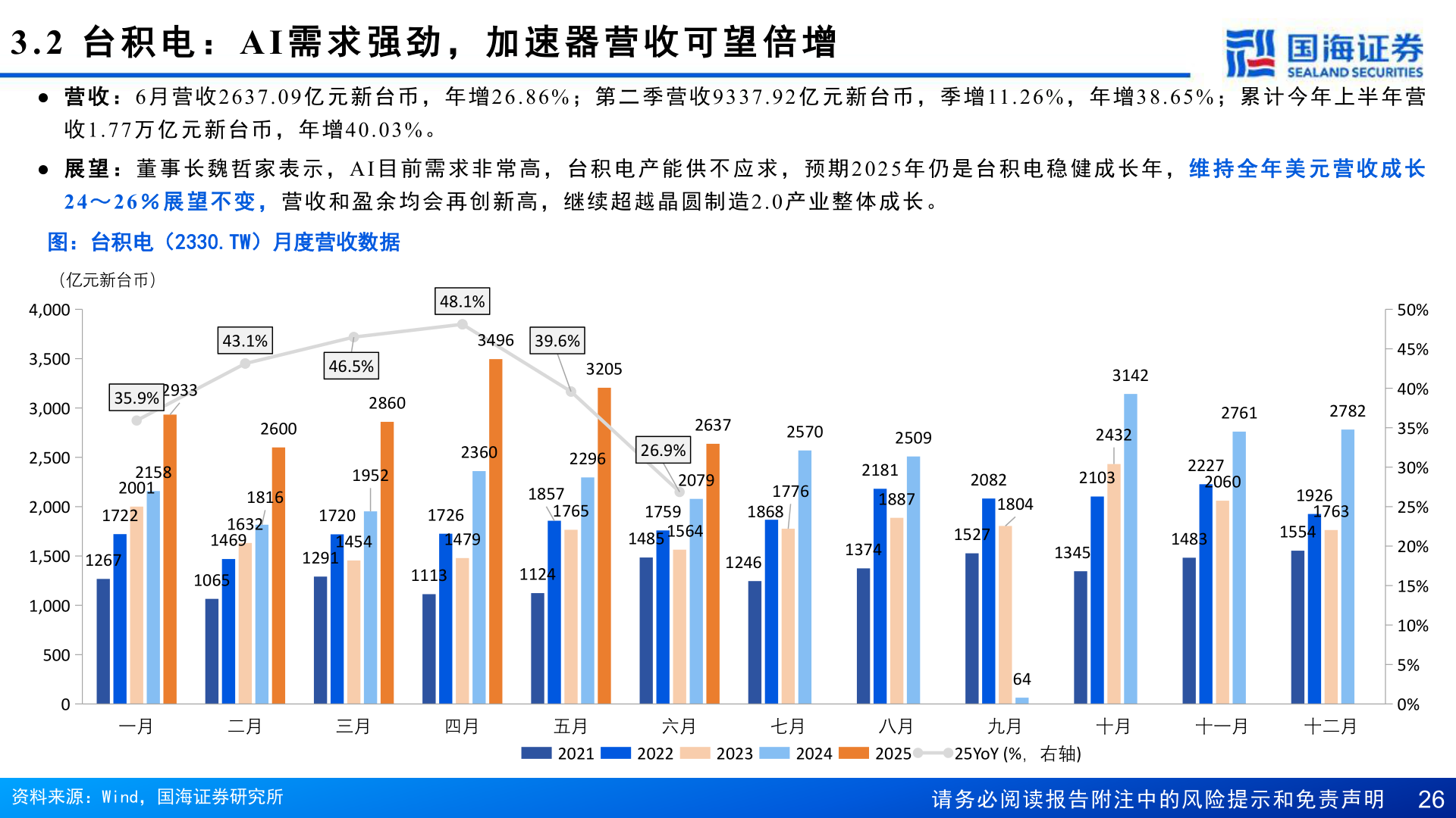 如何解释3.2  台 积 电 ：AI 需 求 强 劲 ， 加 速 器 营 收 可 望 倍 增