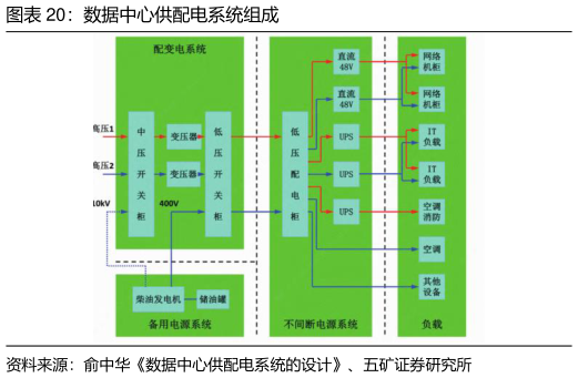 怎样理解数据中心供配电系统组成