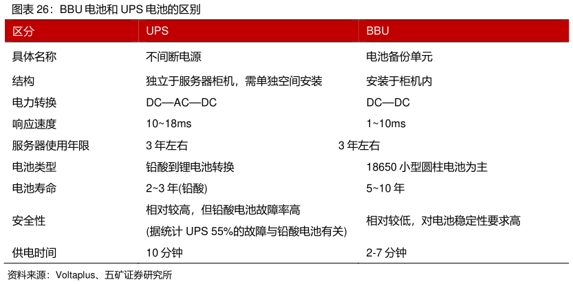 如何看待BBU 电池和 UPS 电池的区别