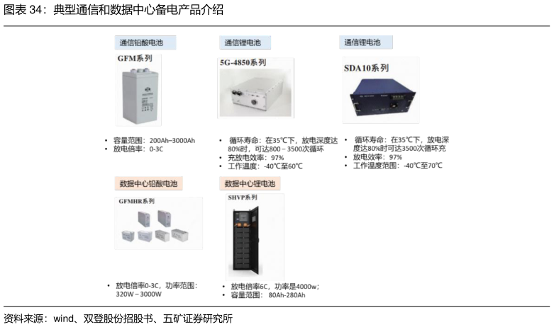 请问一下典型通信和数据中心备电产品介绍