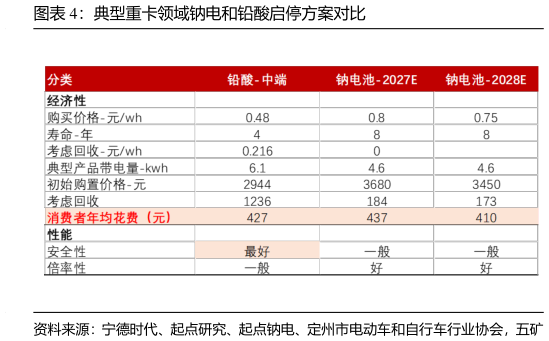 咨询大家典型重卡领域钠电和铅酸启停方案对比