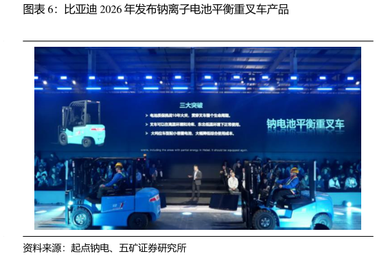 如何才能比亚迪 2026 年发布钠离子电池平衡重叉车产品