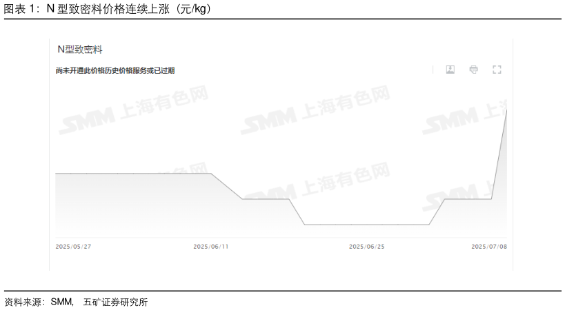 如何了解N 型致密料价格连续上涨（元kg）