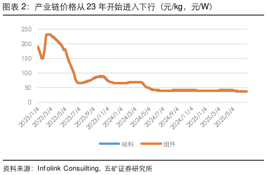 各位网友请教一下产业链价格从 23 年开始进入下行（元kg，元W）