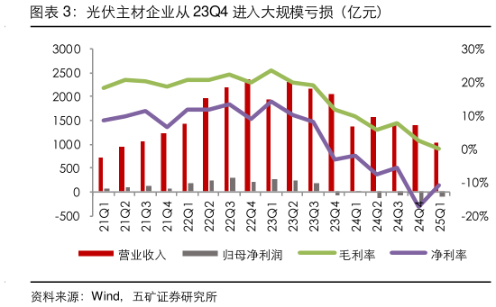 请问一下光伏主材企业从 23Q4 进入大规模亏损（亿元）