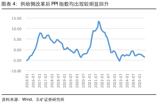 想问下各位网友供给侧改革后 PPI 指数均出现较明显回升