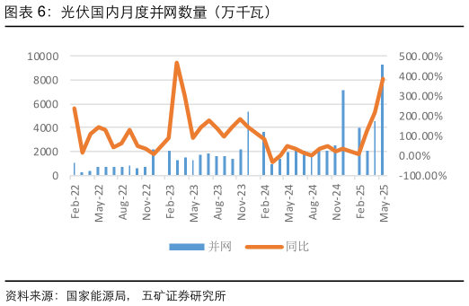 如何解释光伏国内月度并网数量（万千瓦）