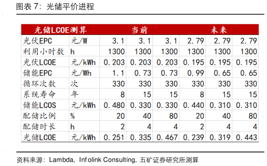 如何看待光储平价进程
