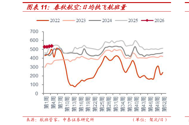 怎样理解春秋航空:日均执飞航班量
