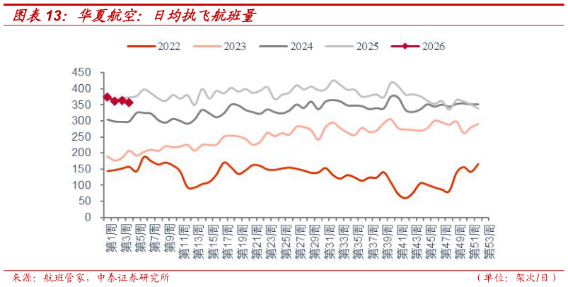 如何了解华夏航空：日均执飞航班量