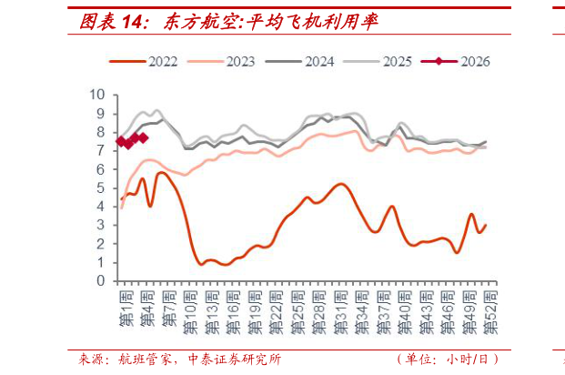 想问下各位网友东方航空:平均飞机利用率