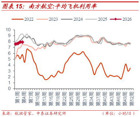 如何解释南方航空:平均飞机利用率