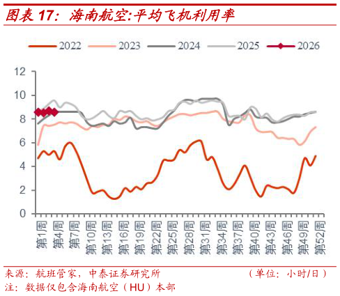 想问下各位网友海南航空:平均飞机利用率