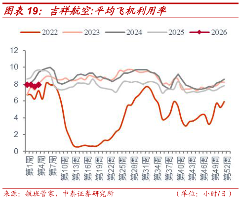 一起讨论下吉祥航空:平均飞机利用率