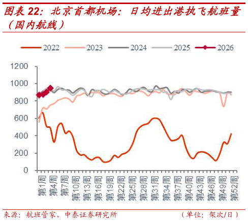 谁知道北京首都机场：日均进出港执飞航班量